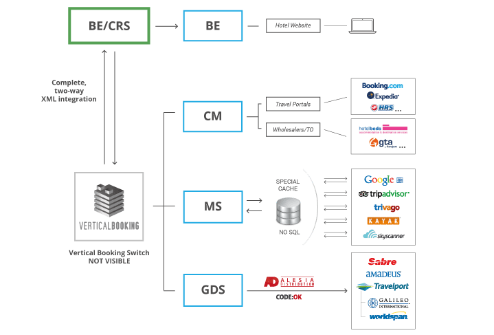 Vertical Booking Channel Manager